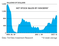 Net Stock Sales by Insiders