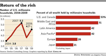 Return of the rich